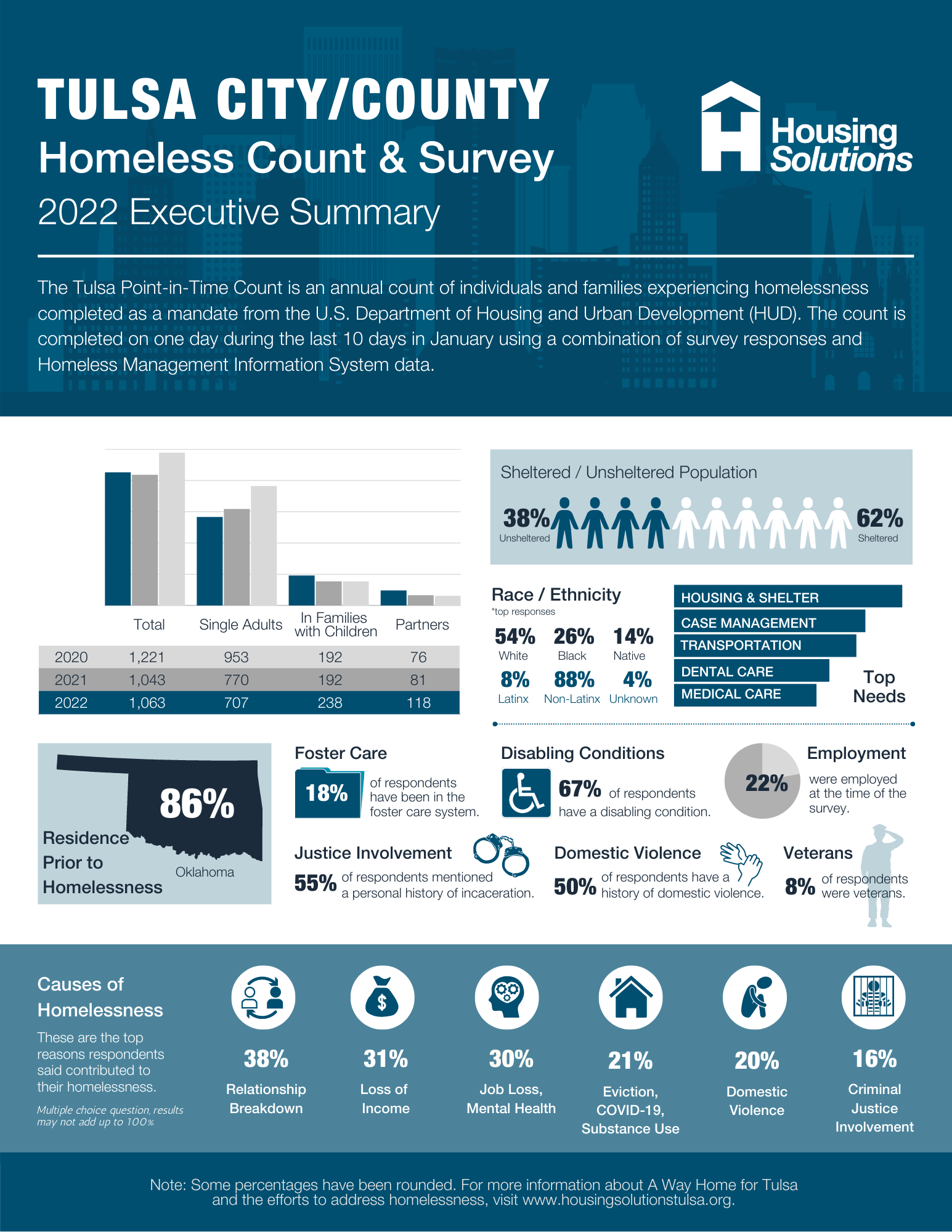 Lunchtime listen Housing Solutions on StudioTulsa Housing Solutions