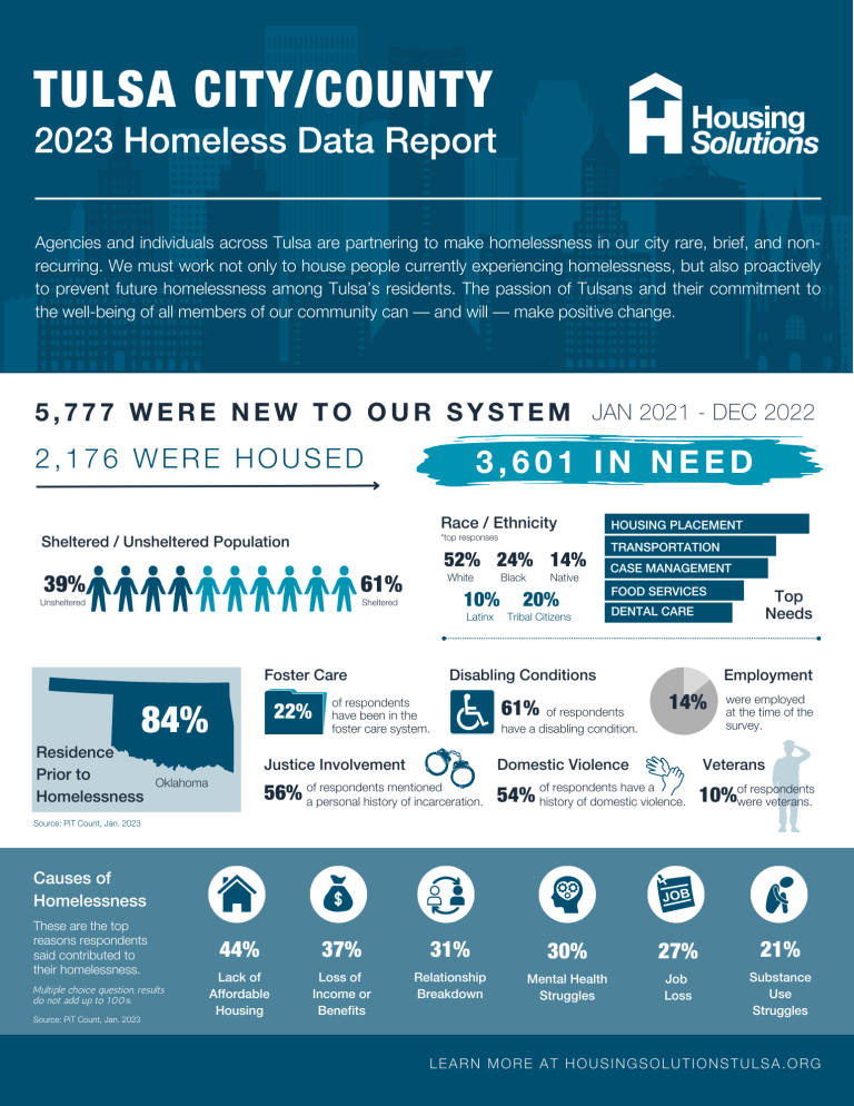 PIT & HIC Data Housing Solutions Tulsa