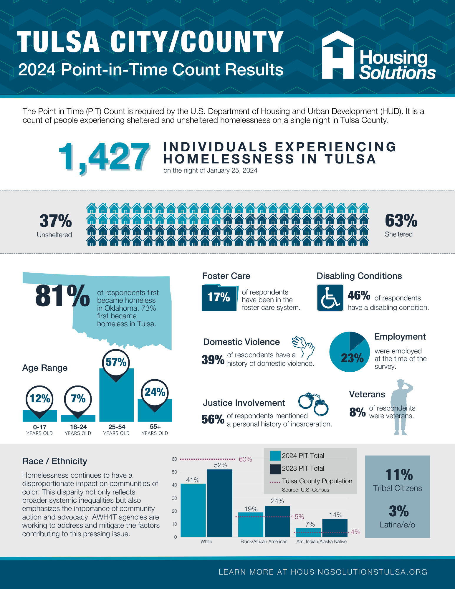 PIT & HIC Data Housing Solutions Tulsa